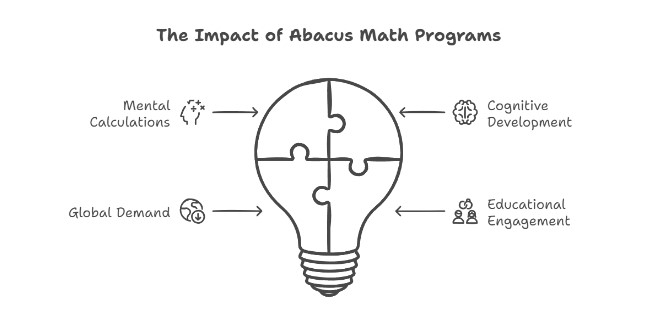 The Impact of Abacus Math Programs