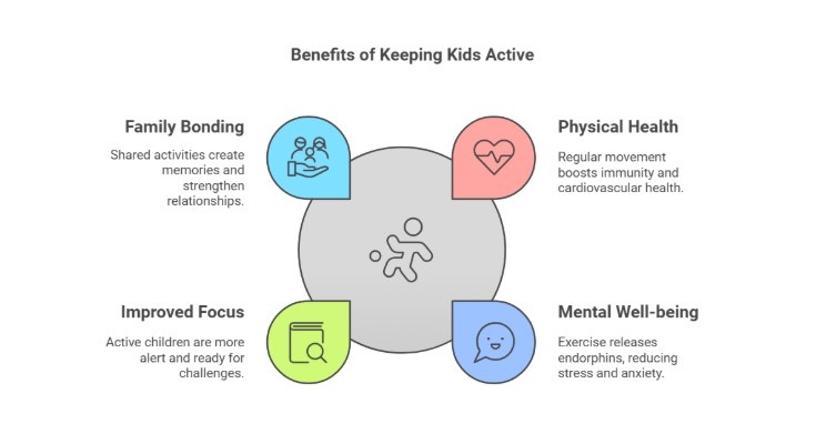 Physical activity is crucial for children all year round, but it’s especially important during the holidays when routines change, and indulgence is at its peak. 