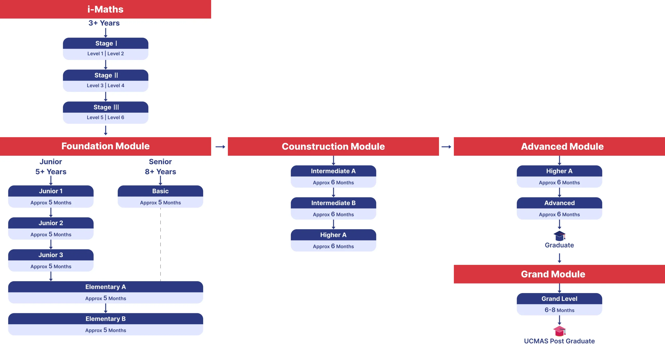 location-program-structure