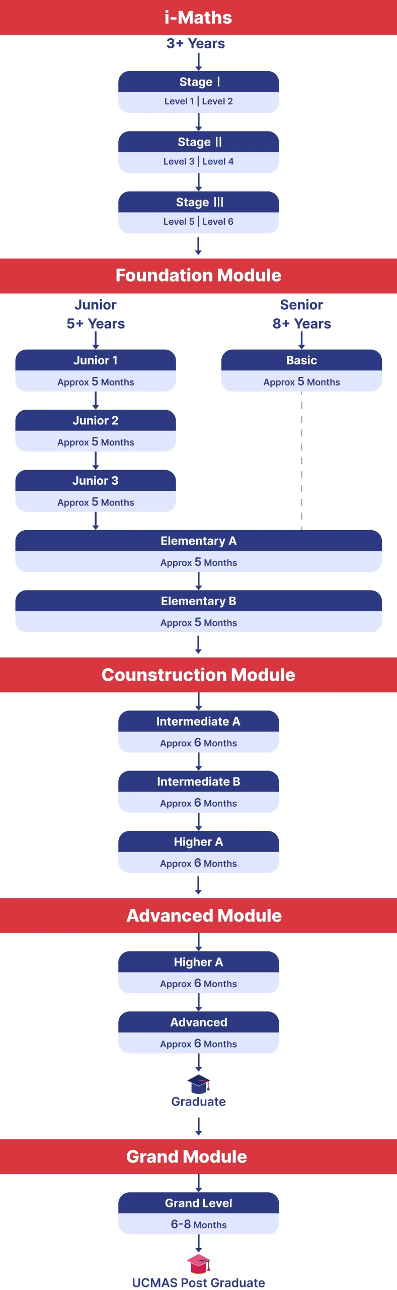 location-program-structure