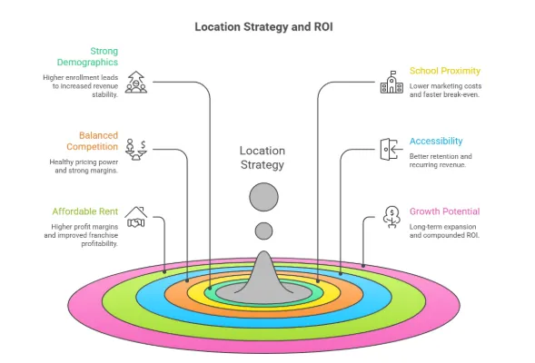 Consult the Franchisor: Leverage Data and Experience