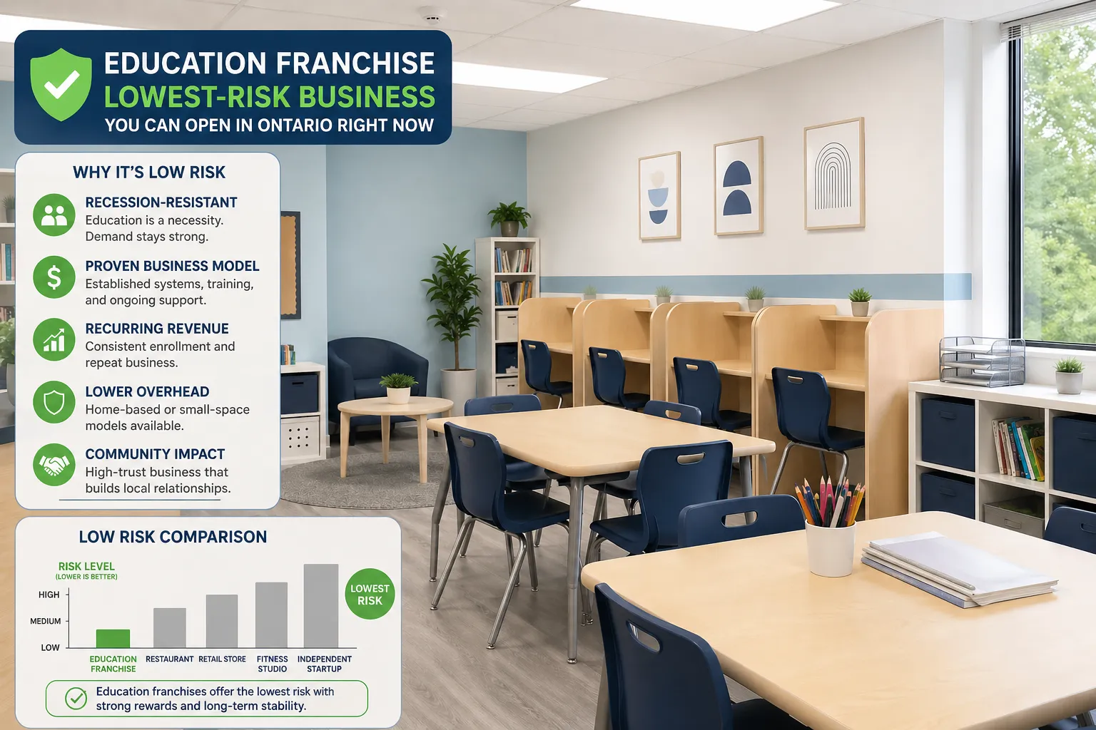 education franchise the lowest-risk