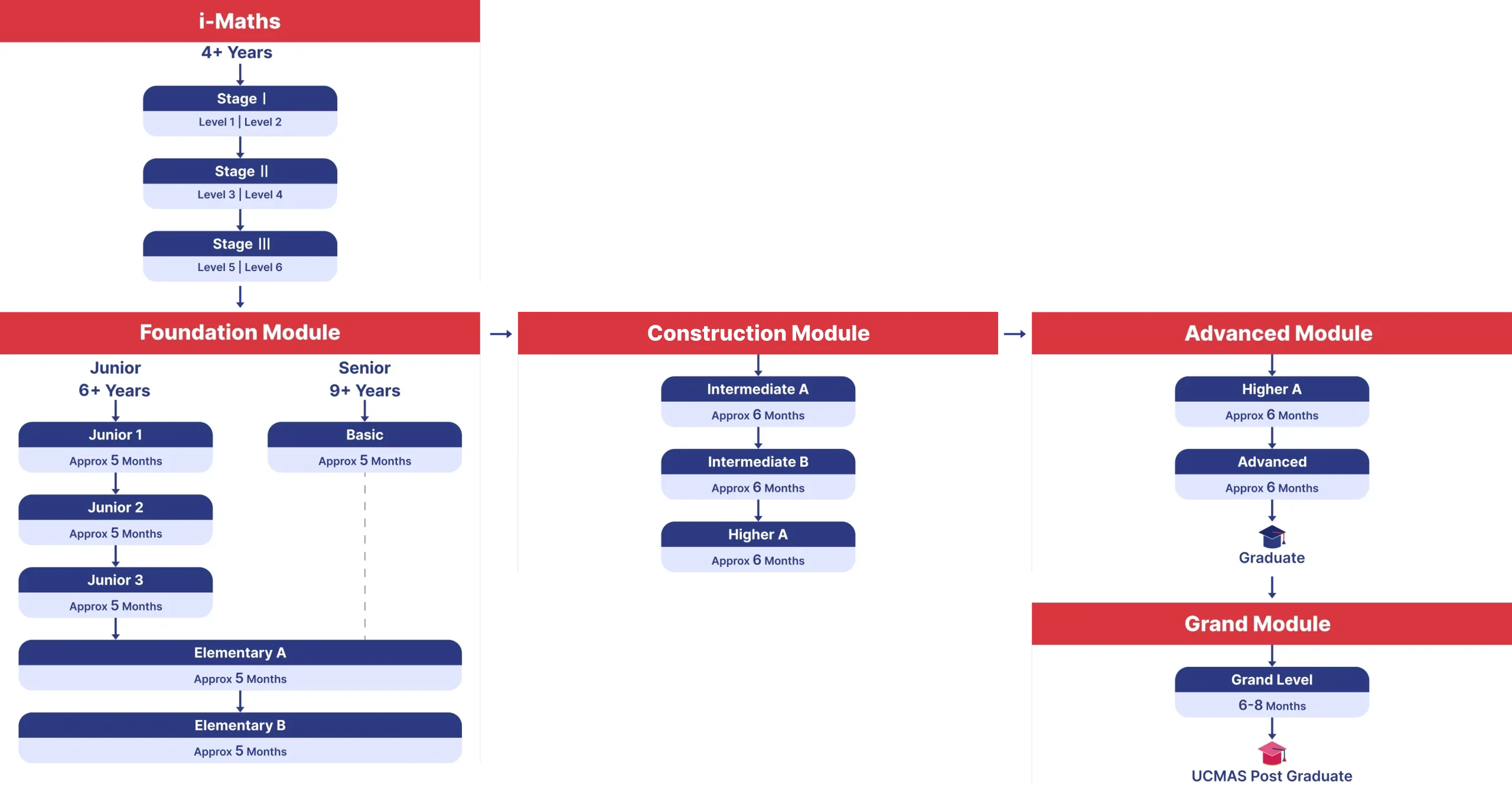 Program structure