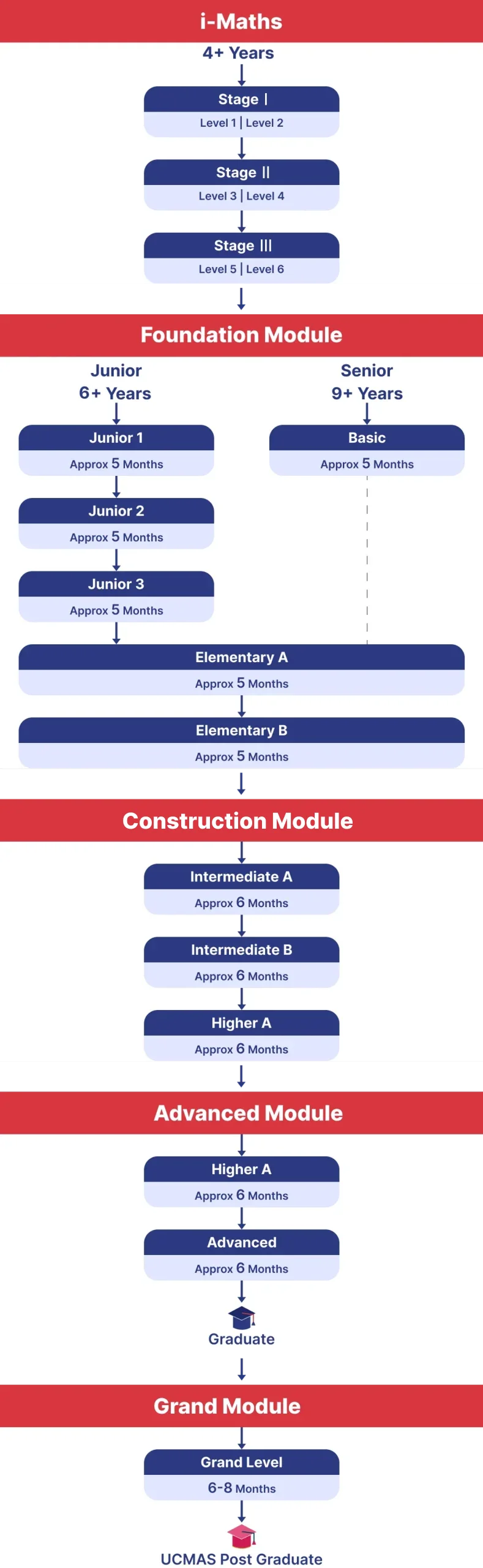 Program structure mobile